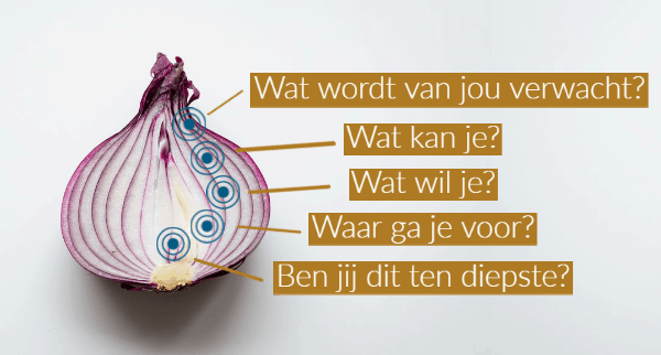 De logische niveaus van Bateson voor duurzame gedragsverandering